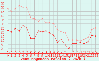 Courbe de la force du vent pour Ste (34)