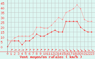Courbe de la force du vent pour Rennes (35)