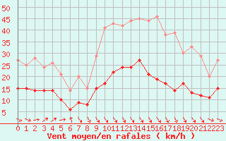 Courbe de la force du vent pour Bad Kissingen