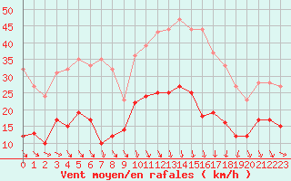 Courbe de la force du vent pour Nmes - Garons (30)