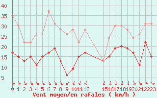 Courbe de la force du vent pour Cap Sagro (2B)