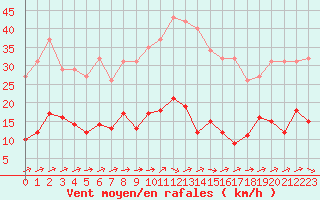 Courbe de la force du vent pour Liefrange (Lu)