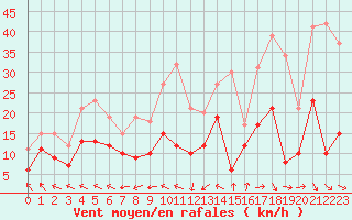 Courbe de la force du vent pour Nmes - Garons (30)