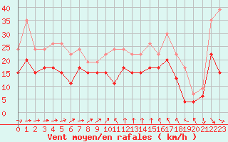 Courbe de la force du vent pour Montpellier (34)