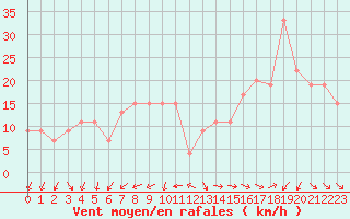 Courbe de la force du vent pour Capo Bellavista