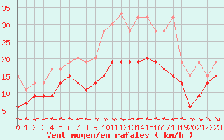 Courbe de la force du vent pour Grand Saint Bernard (Sw)