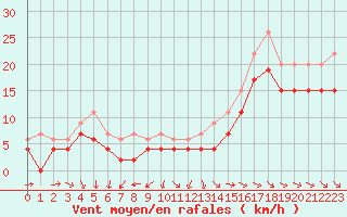 Courbe de la force du vent pour Pointe de Chassiron (17)
