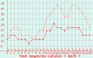 Courbe de la force du vent pour Toussus-le-Noble (78)