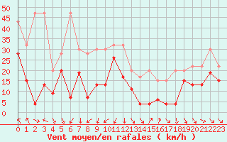 Courbe de la force du vent pour Matro (Sw)