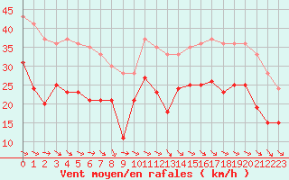 Courbe de la force du vent pour La Rochelle - Aerodrome (17)