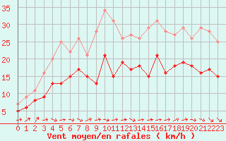 Courbe de la force du vent pour Metz-Nancy-Lorraine (57)