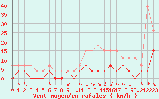 Courbe de la force du vent pour Nancy - Essey (54)