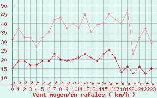 Courbe de la force du vent pour Bulson (08)