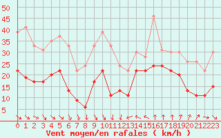 Courbe de la force du vent pour Leucate (11)