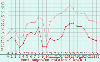 Courbe de la force du vent pour Cap Pertusato (2A)
