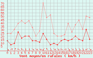 Courbe de la force du vent pour Antibes (06)