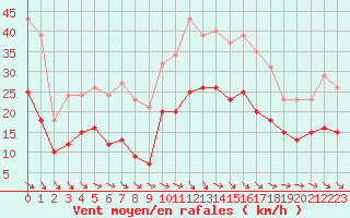 Courbe de la force du vent pour Castres-Nord (81)