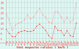Courbe de la force du vent pour Roujan (34)