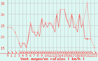 Courbe de la force du vent pour Pamplona (Esp)