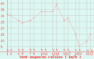 Courbe de la force du vent pour Vatnalei