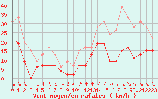 Courbe de la force du vent pour Ste (34)