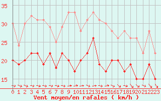 Courbe de la force du vent pour Pointe de Socoa (64)