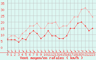 Courbe de la force du vent pour Quimper (29)
