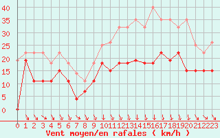 Courbe de la force du vent pour Bordeaux (33)