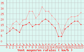 Courbe de la force du vent pour Nice (06)