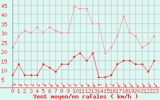 Courbe de la force du vent pour Ste (34)