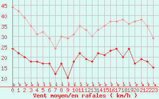 Courbe de la force du vent pour Avignon (84)