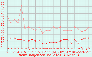 Courbe de la force du vent pour Paris - Montsouris (75)