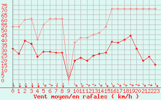 Courbe de la force du vent pour Malbosc (07)