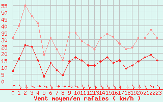 Courbe de la force du vent pour Roujan (34)