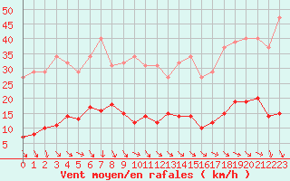 Courbe de la force du vent pour Malbosc (07)