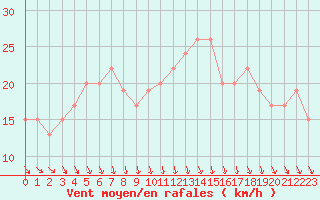 Courbe de la force du vent pour Scilly - Saint Mary