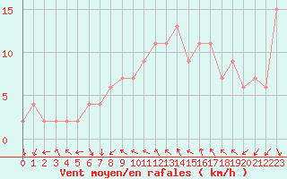 Courbe de la force du vent pour Soria (Esp)