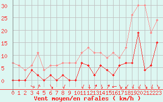 Courbe de la force du vent pour Grenoble/agglo Le Versoud (38)