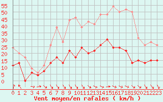 Courbe de la force du vent pour Ile d