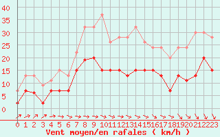 Courbe de la force du vent pour Tysofte