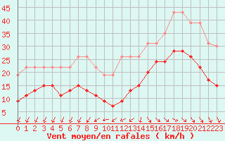 Courbe de la force du vent pour La Rochelle - Le Bout Blanc (17)