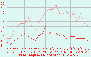 Courbe de la force du vent pour Deauville (14)