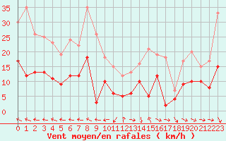 Courbe de la force du vent pour Pone (06)