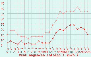 Courbe de la force du vent pour Creil (60)