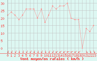 Courbe de la force du vent pour Ghardaia