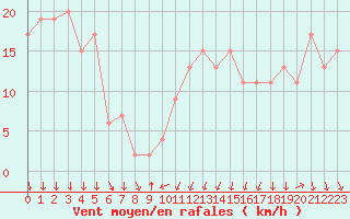 Courbe de la force du vent pour Cap Mele (It)