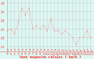 Courbe de la force du vent pour Little Rissington