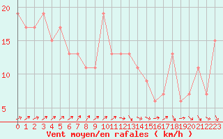 Courbe de la force du vent pour Edinburgh (UK)