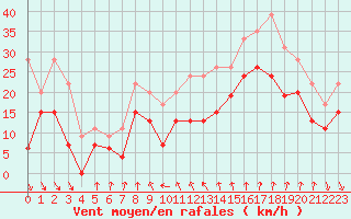 Courbe de la force du vent pour Cap Sagro (2B)