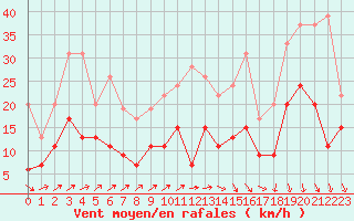 Courbe de la force du vent pour Rennes (35)